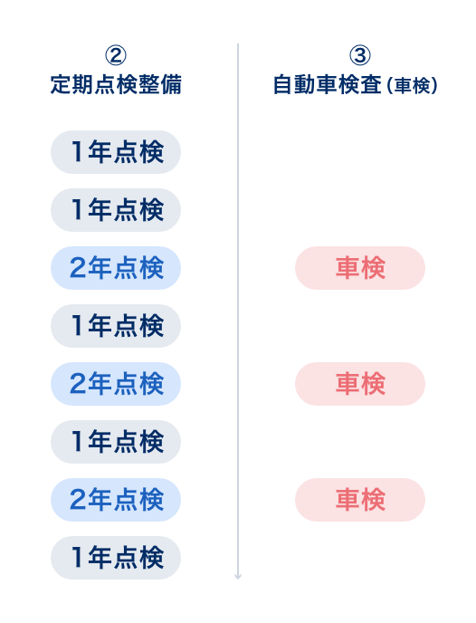 定期点検整備と自動車検査（車検）の図